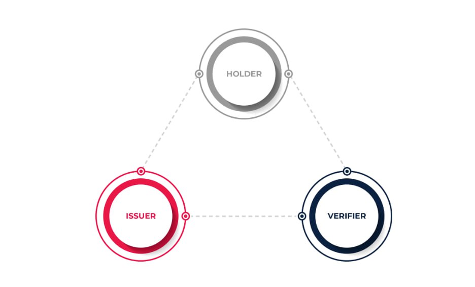 Verifiable Credentials Triangle — Issuer, Holder, Verifier